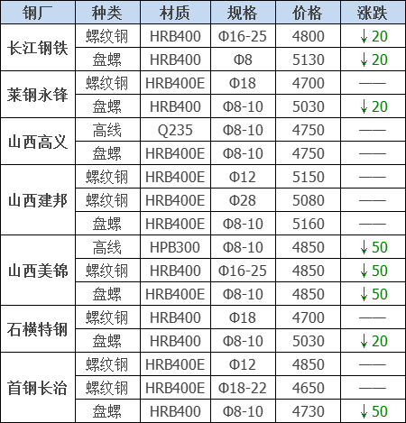 2021年12月13日鋼廠調(diào)價通知+12月13日全國鋼材實時價格！-鋼鐵行業(yè)資訊