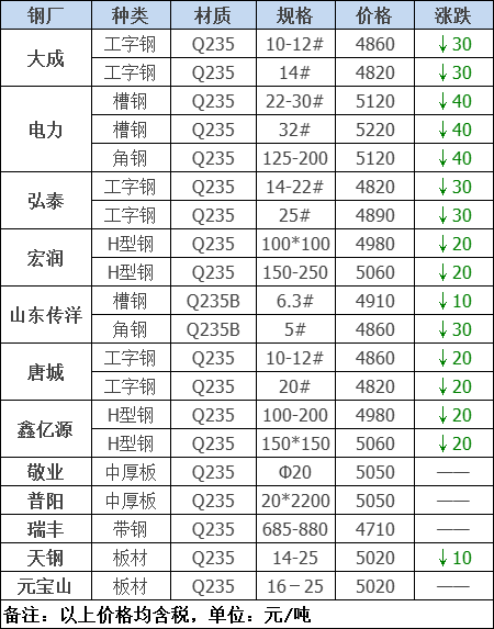 2021年12月13日鋼廠調(diào)價通知+12月13日全國鋼材實時價格！-鋼鐵行業(yè)資訊