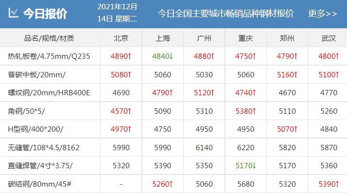 剛剛！發改委發布新通知！鋼廠扎堆上調！鋼價還能漲多少？-鋼鐵行業資訊